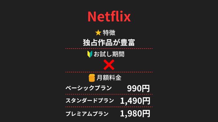 Netflixの料金プランと概要を説明した画像。